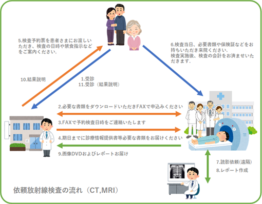 依頼放射線検査の流れ（CT、MRI)